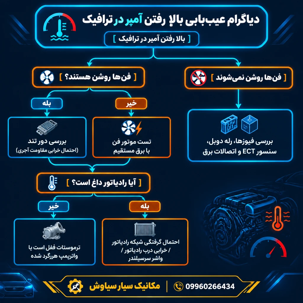 بالا رفتن آمپر آب در ترافیک